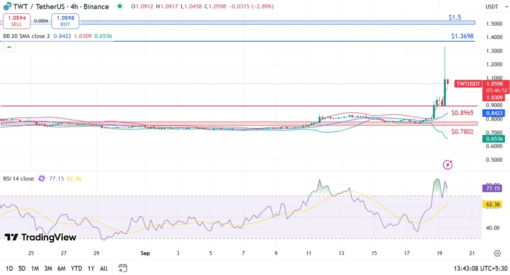 TWT Price Analysis 19-9-25