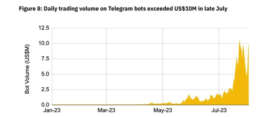 解读币安研究院Telegram Bots报告：赛道前景和风险