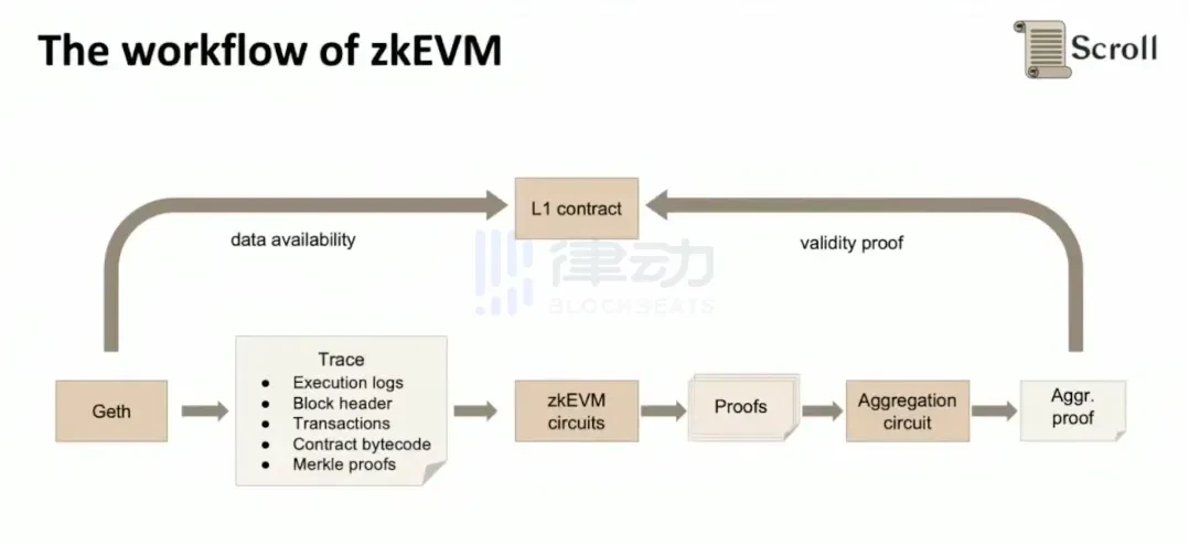 拆解Scroll的技术栈：通用型ZK-Rollup的运行机制