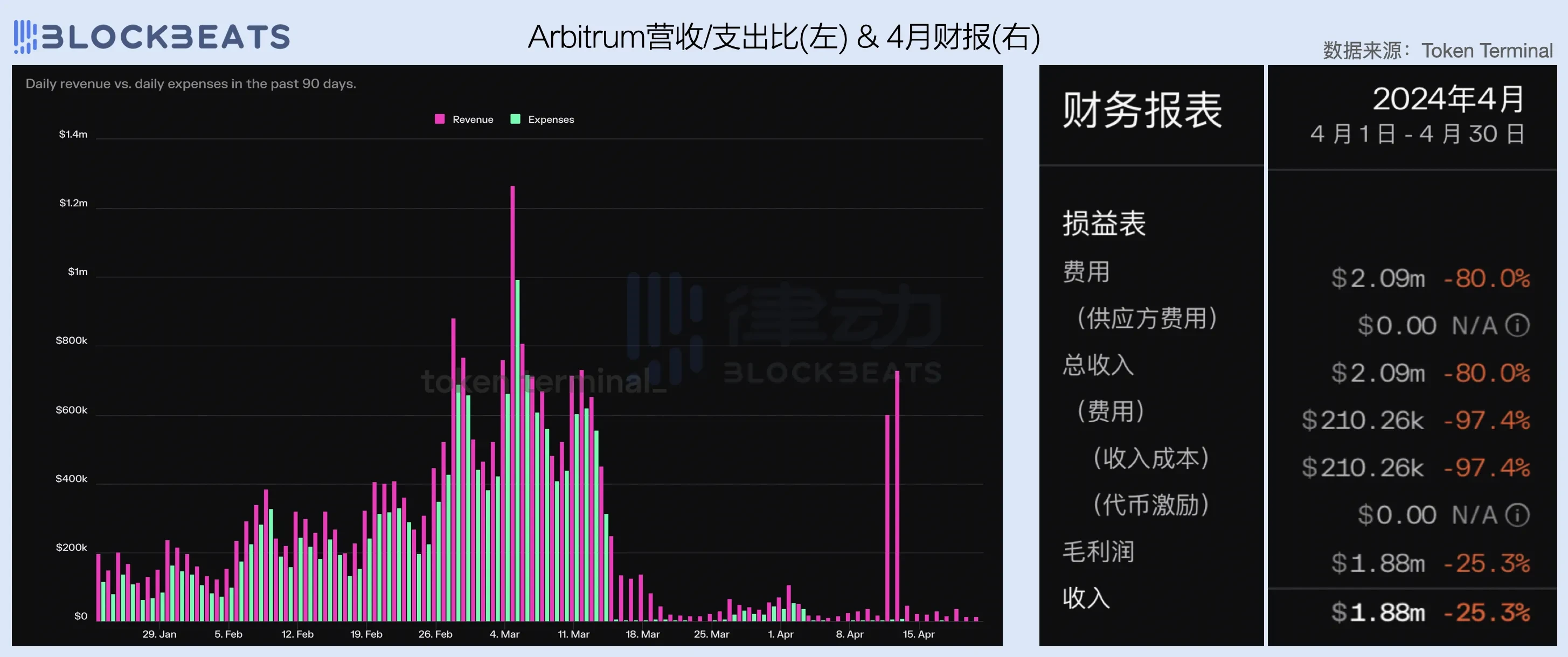 2024一季度公链财报：公链们的创收表现如何？