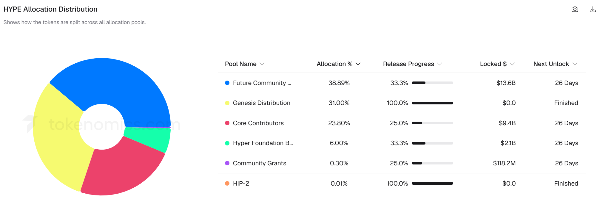 10 亿回购难阻 HYPE 下跌，核心成员与 Multicoin 在悄悄卖币？