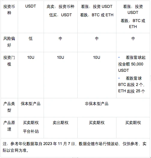 ​独家上线海鸥，OKX 4大结构化产品大对比