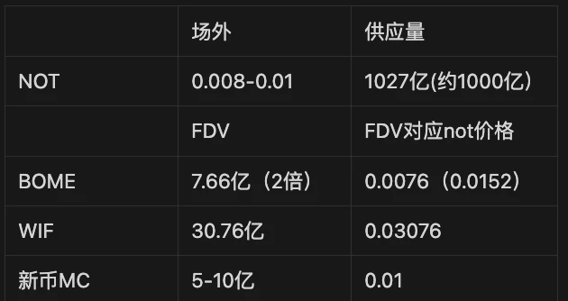 Cycle Capital Research：Notcoin成功破圈登陆各大交易所，一文梳理开盘前夕的关键信息