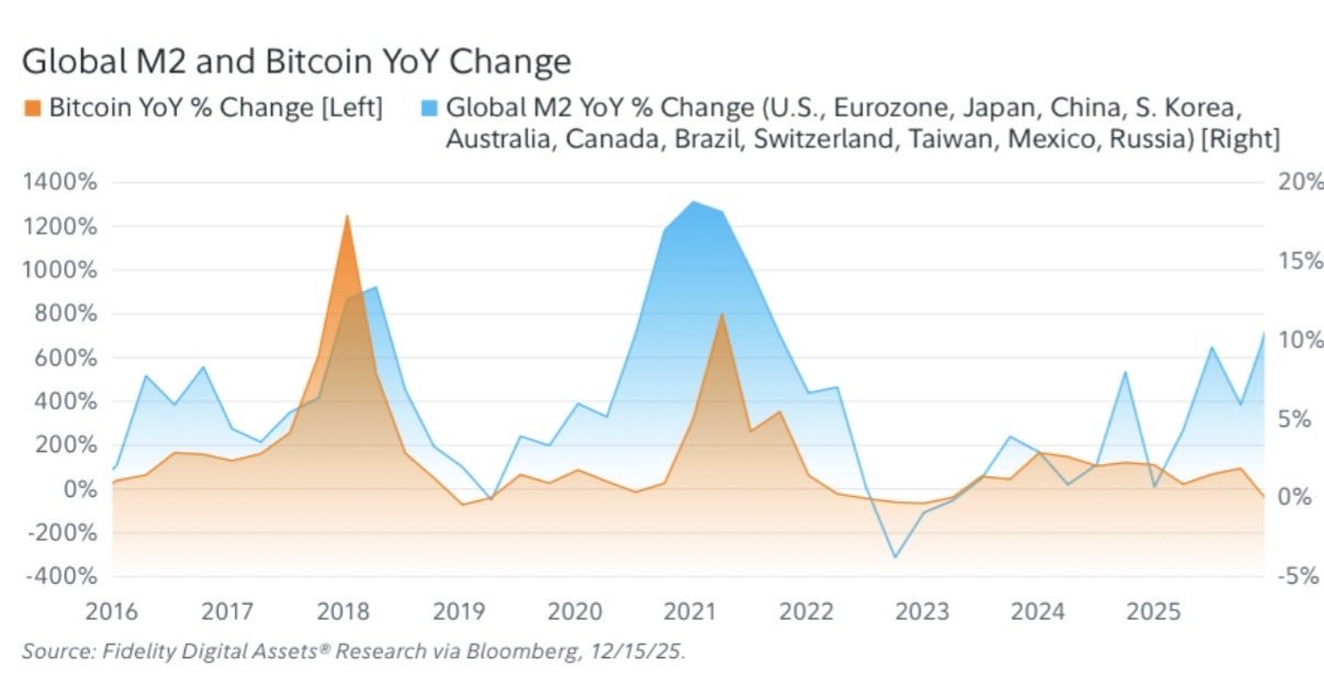 Bitcoin Decouples From Global Liquidity: Analyst Says Quantum Threat Behind It
