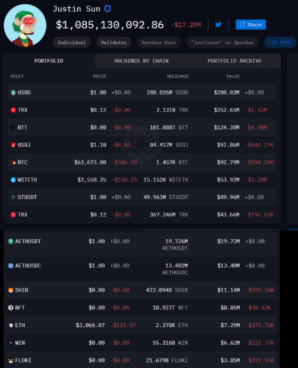 孙宇晨链上操作盘点：“淘金”再质押EigenLayer和Swell L2，抄底ETH