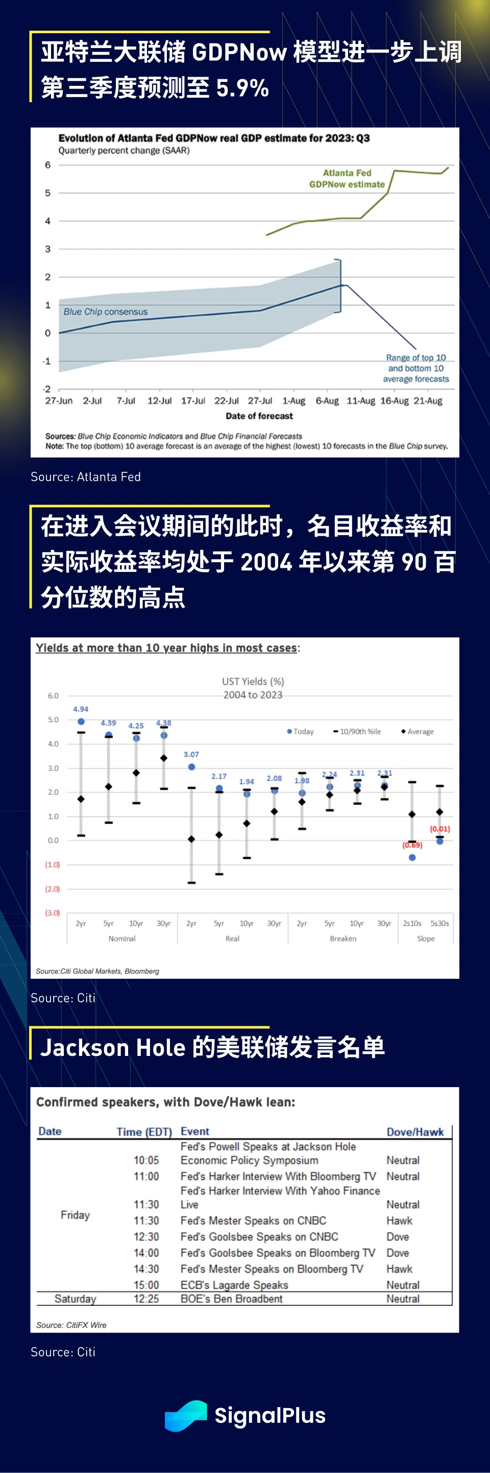 SignalPlus宏观研报(20230825)：受美国经济不及预期的影响，金融市场均表现不佳