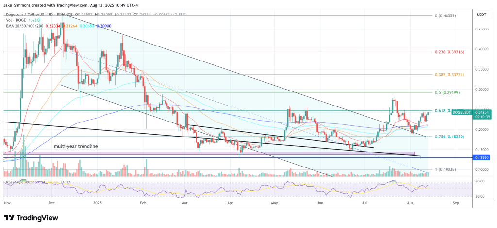 Dogecoin price