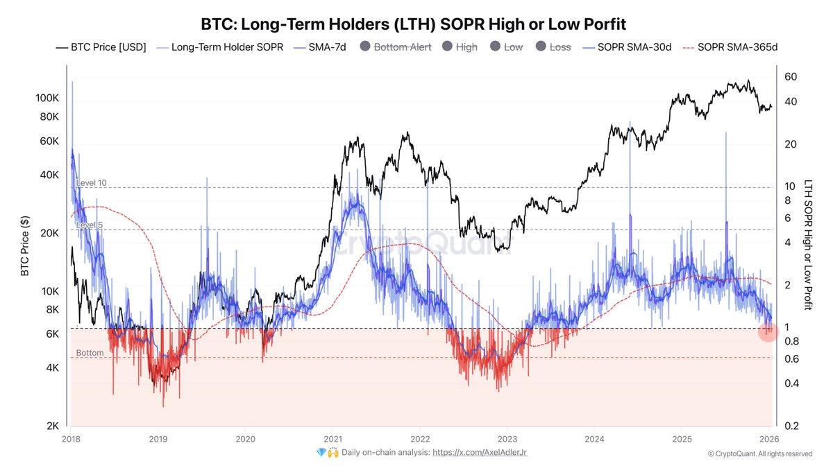 Bitcoin LTH SOPR Signals Early Capitulation, But Selling Pressure Remains Contained