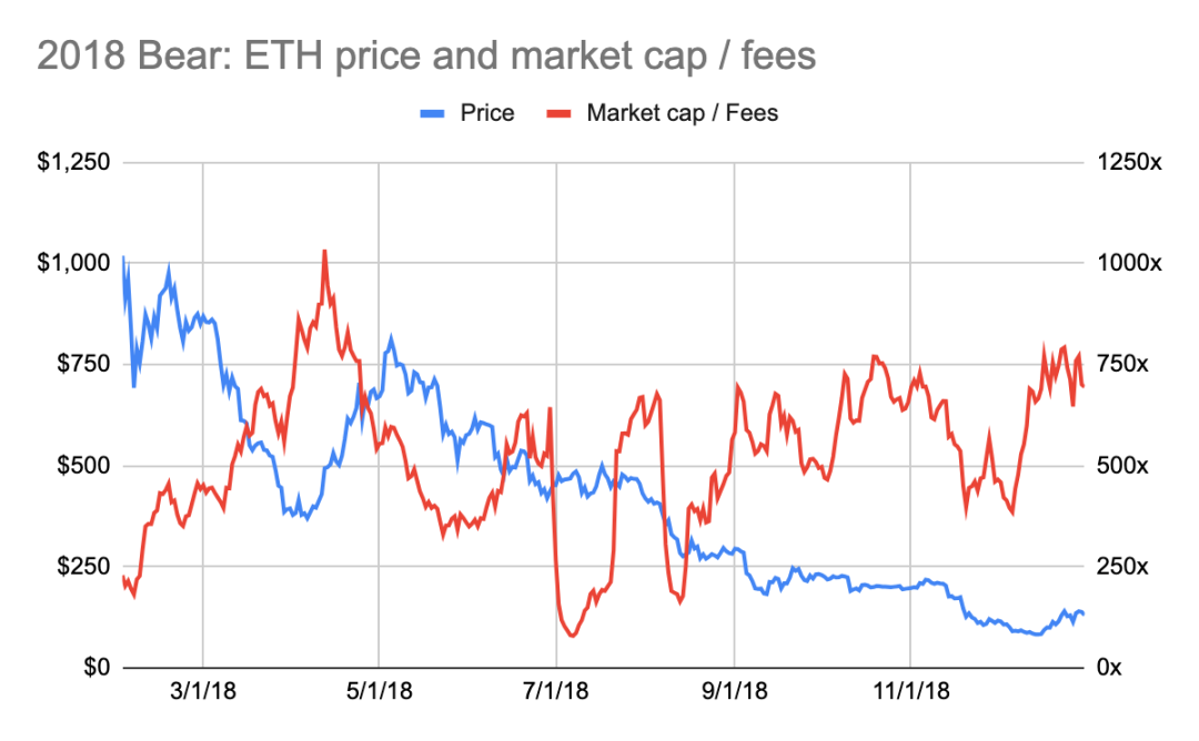 以太坊价格与收入的微妙联系是更具前瞻性的顶底信号？