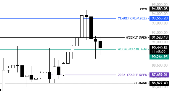 Bitcoin Maintains Mid-$90k Levels: Possible Price Targets — Analyst