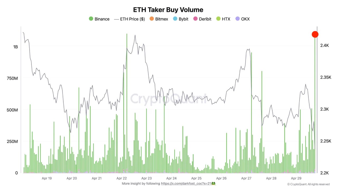 Ethereum Pullback Sparks $1B Buying Frenzy Despite Hawkish Fed Warning on Inflation — What Changed?