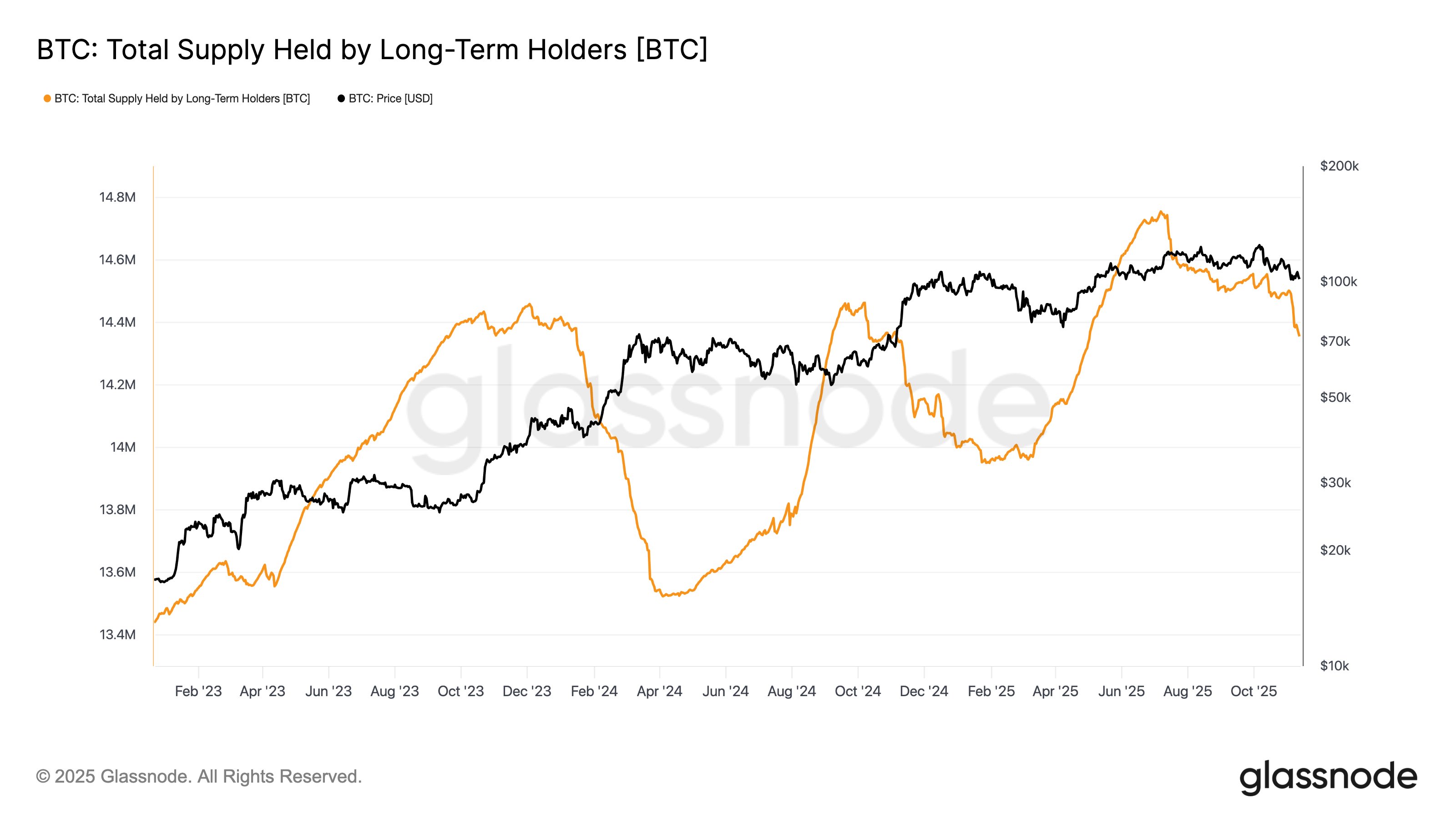 Bitcoin Crashes To $98,000 As HODLer Selling Accelerates