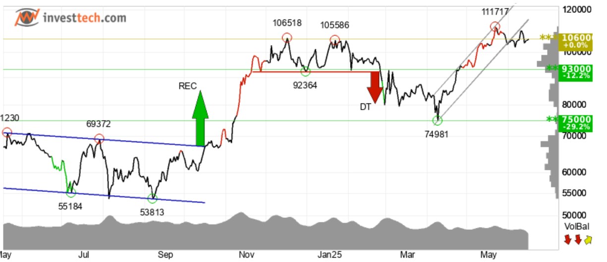 Cryptos on Edge Despite Recent Recovery
