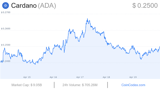 Cardano price prediction