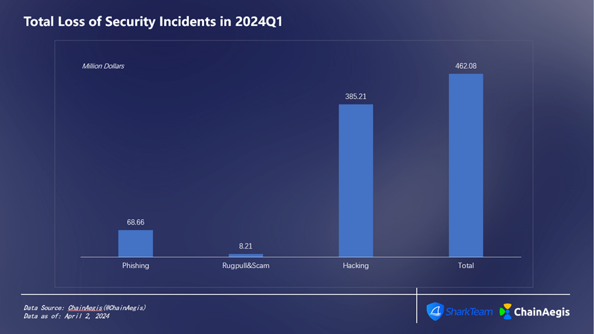 SharkTeam：2024年第一季度Web3安全报告