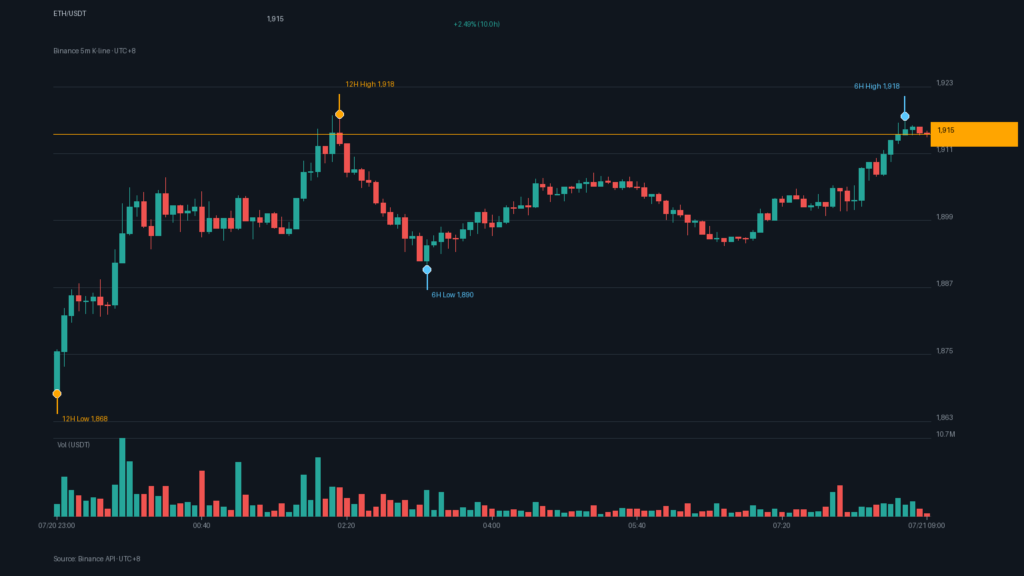 ETH/USDT K 線走勢｜Binance