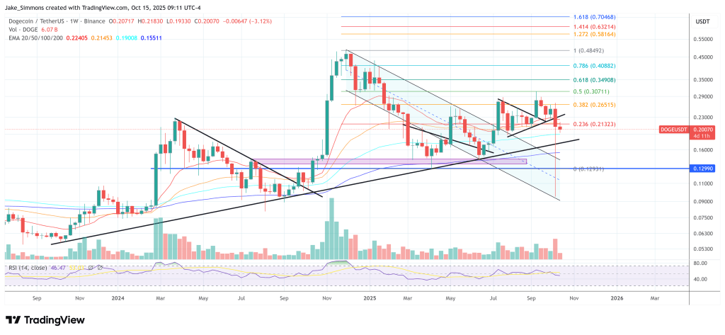 Dogecoin price