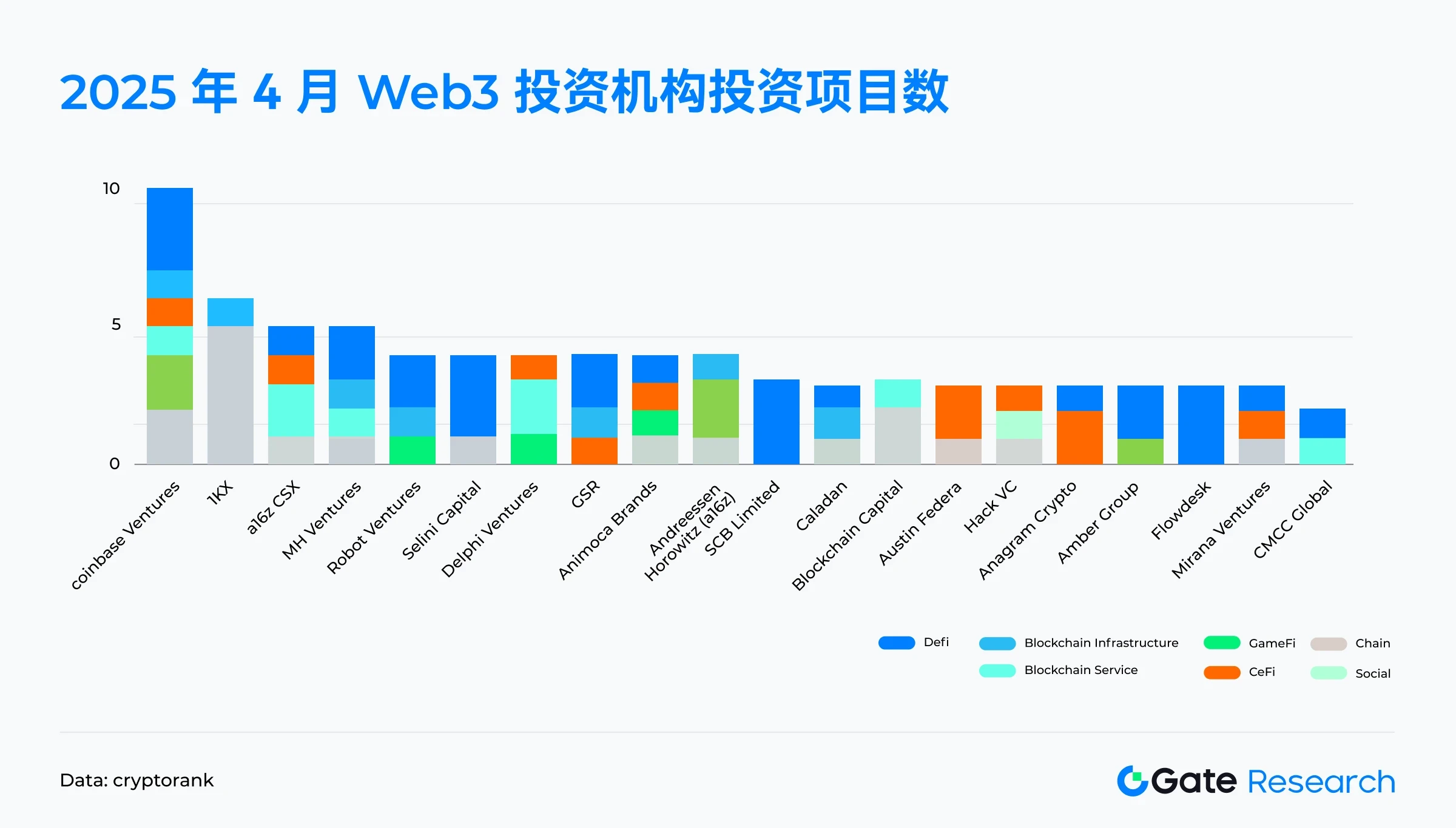 Gate研究院2025年4月融资解读：中大额项目成主力，小额融资遇冷