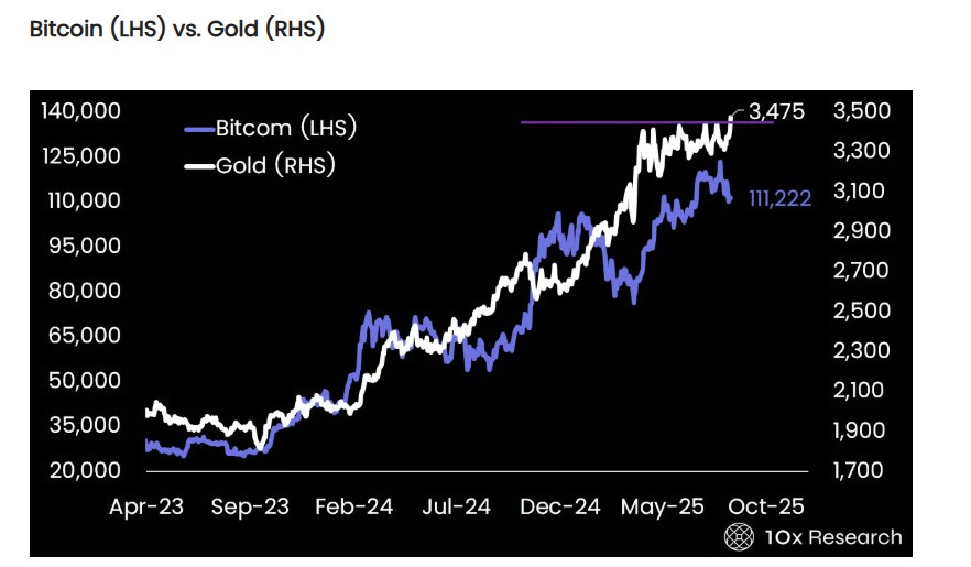 Bitcoin (LHS) vs. Gold (RHS)