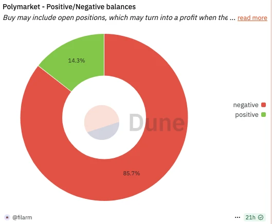 现在撸Polymarket还有必要吗？散户最优策略是什么？