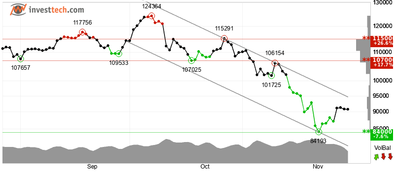 Declining Trendline, Supply Zones Block Further Upside for Bitcoin