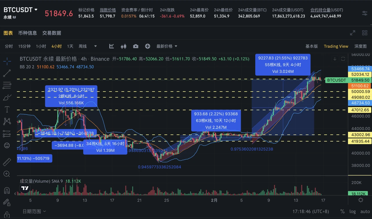 SignalPlus波动率专栏(20240216)：BTC上行势能衰弱，ETH接力继续突破