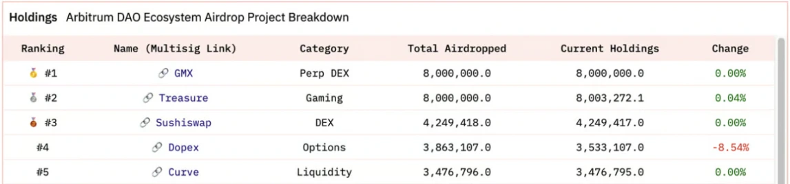 链上研究：获得ARB空投的DAO，都用这笔钱干了什么？