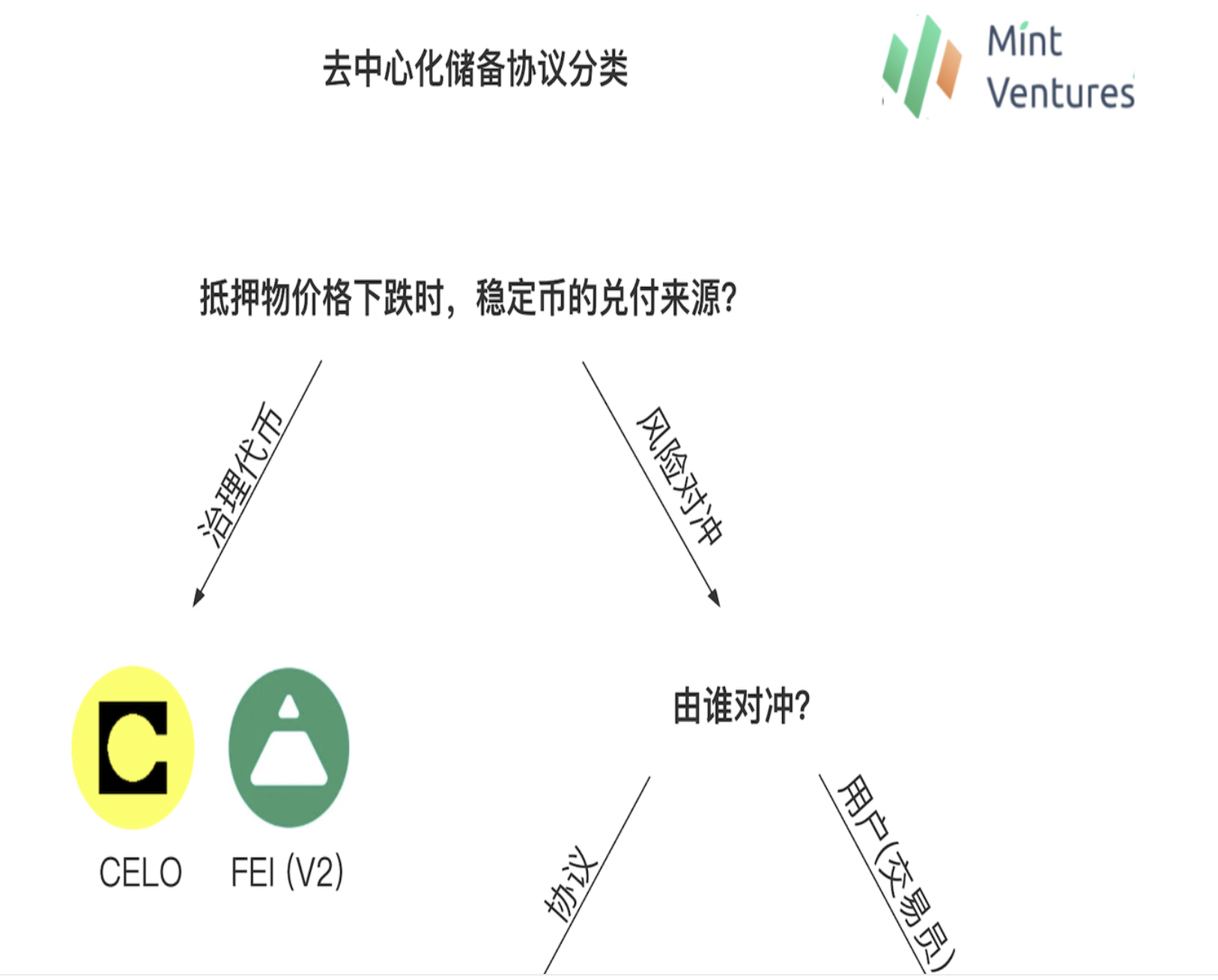 Mint Ventures：万字详解去中心化储备稳定币