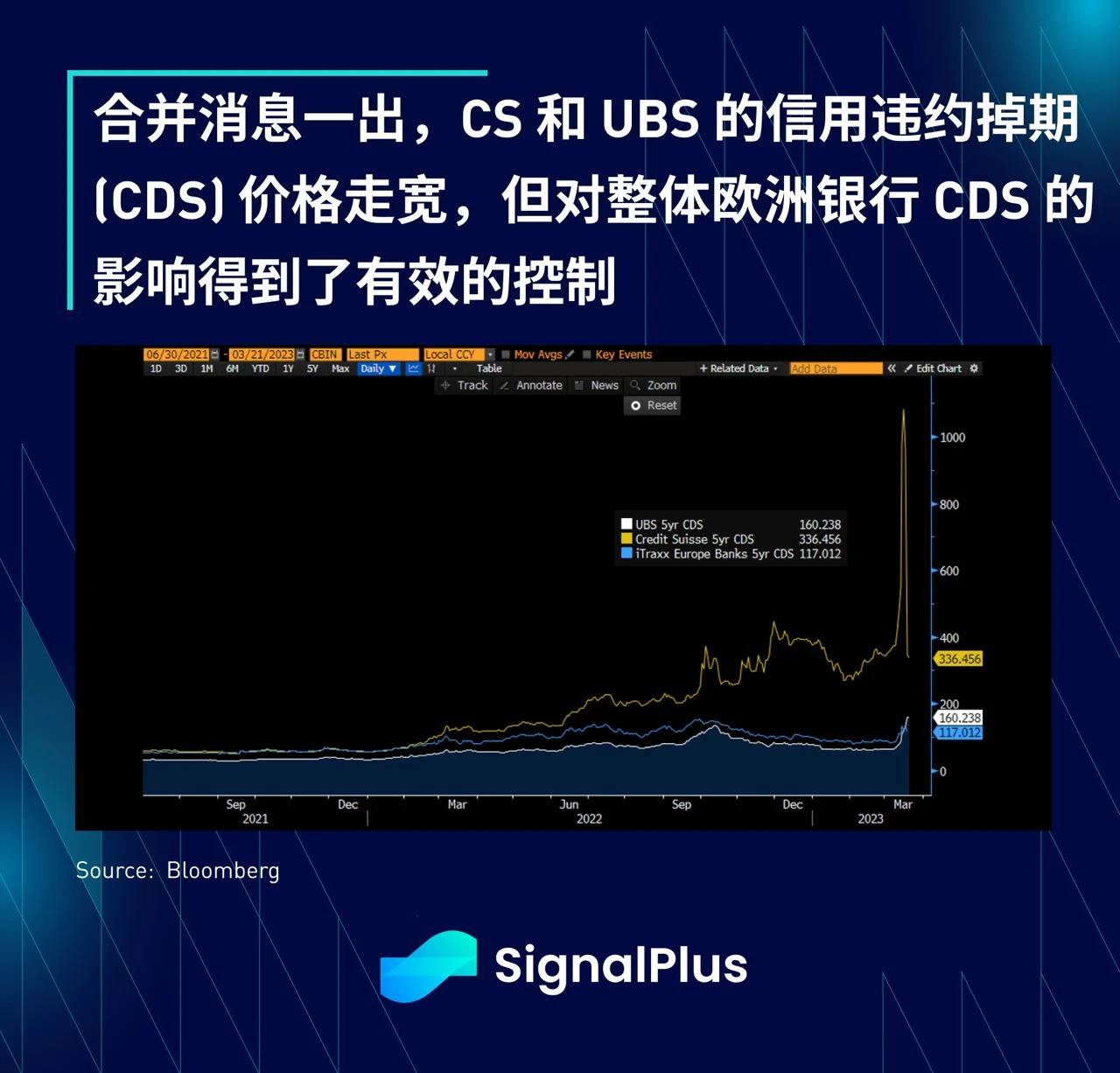 SignalPlus：CoCo瑞信AT1债券特别版