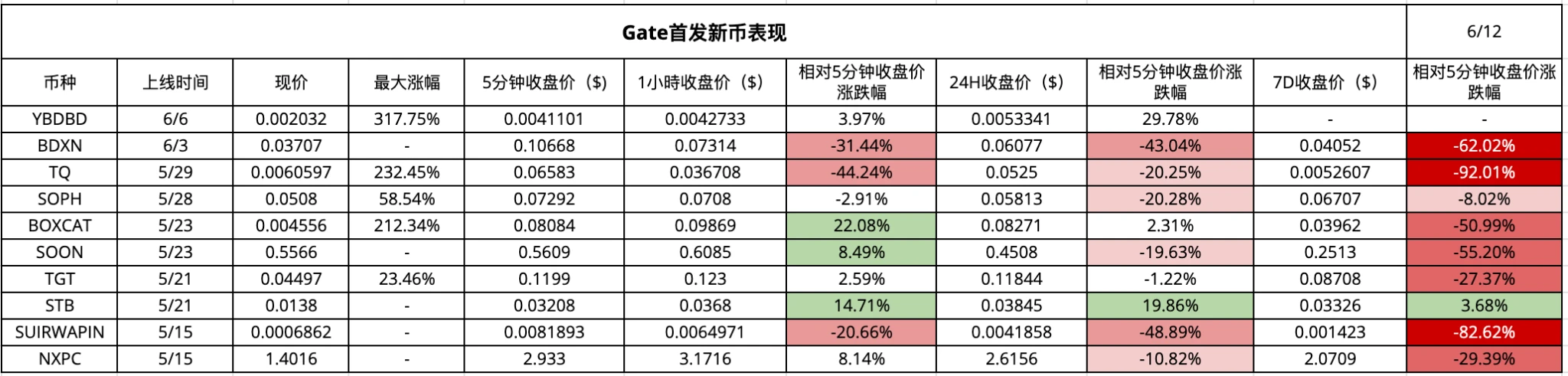CEX新币效应数据解析：上币热潮与平台差异