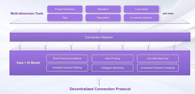 Web3Port迎来品牌升级，新目标是Build、Connect、Accelerate