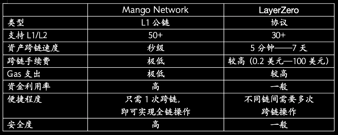 一文详解Mango Network交易型全链基础设施网络的技术原理 