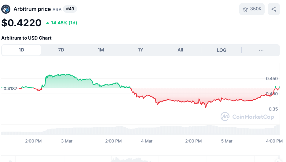 Robinhood Lists Arbitrum, ARB Token Surges 15% Following Announcement