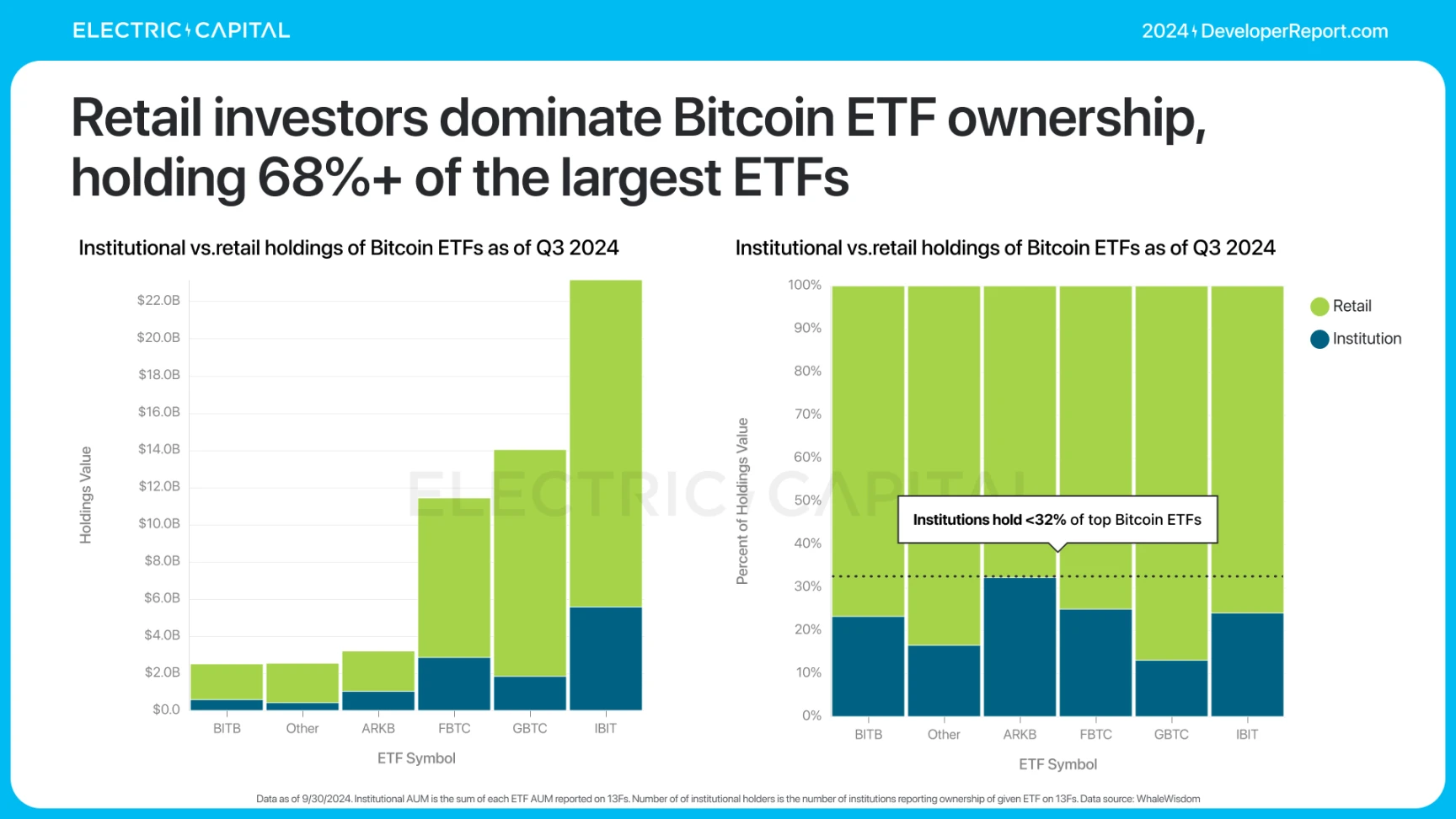 Electric Capital报告：3.9万新开发者加入，Solana是新开发者最多的生态系统