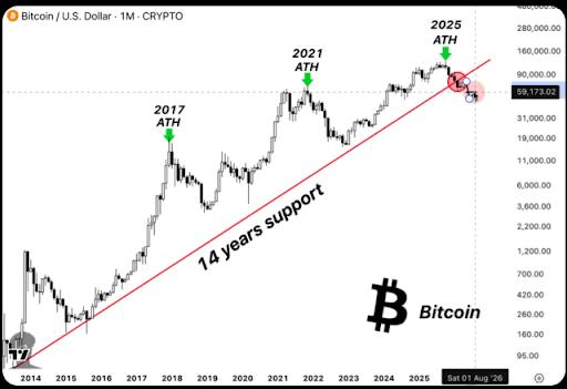 Bitcoin Price Breaks 14-Year Support For The First Time In History, Analyst Predicts $50,000 Target