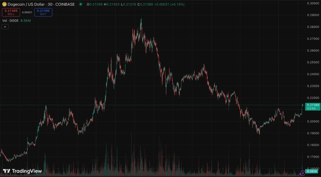doge usd