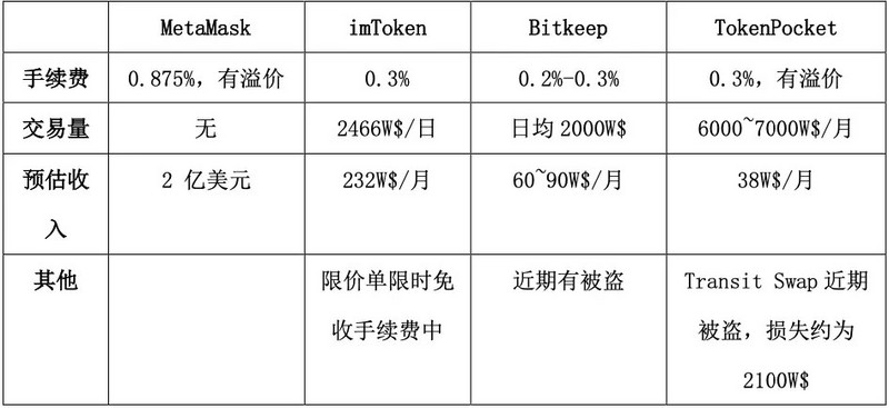 币圈掀起雷曼风暴：钱包将成为Web3资产存放与管理的完美解决方案？