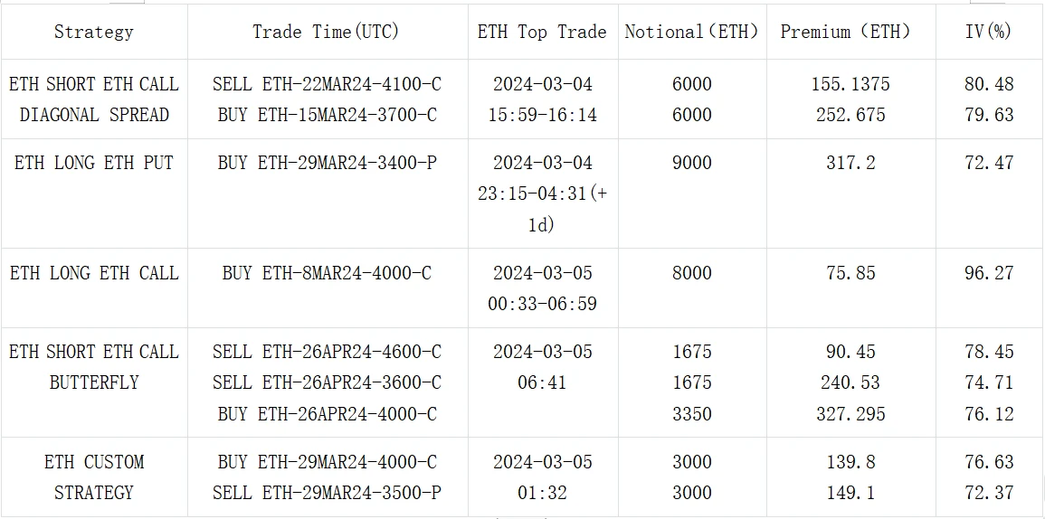 SignalPlus波动率专栏(20240305)：BTC在历史高点前遭遇回调，ETH稳步上行追赶