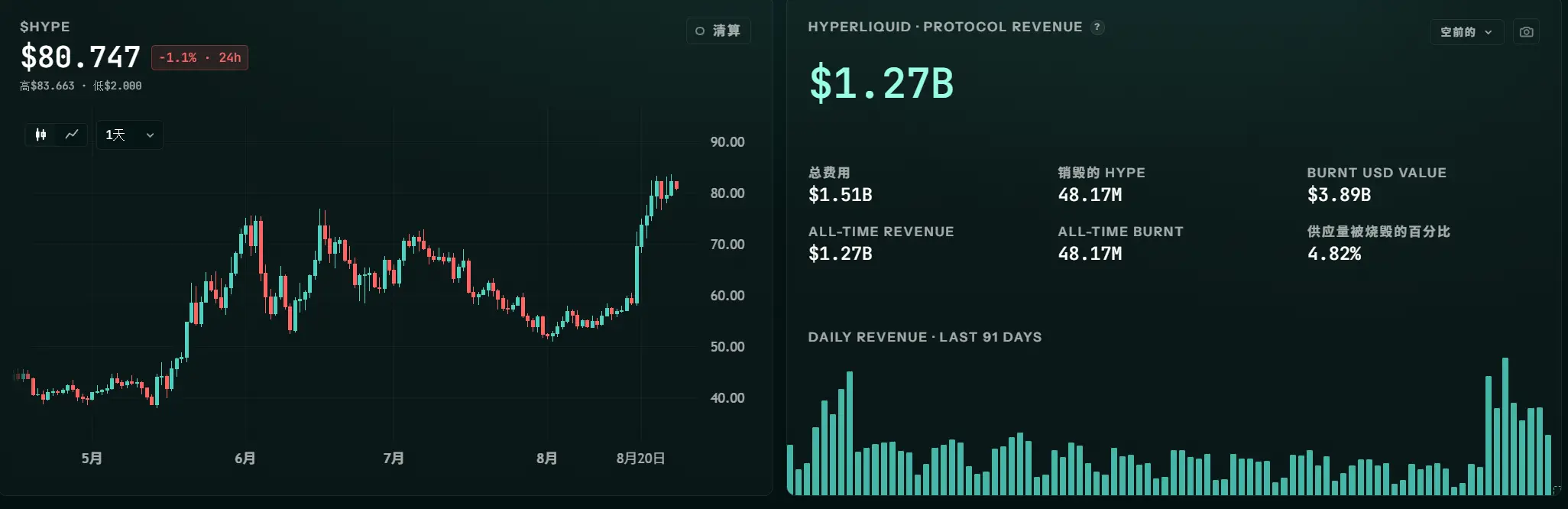 用 USDC 储备收益回购， HYPE 新高之后还能走多远？