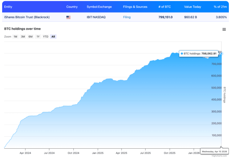 Strategy Overtakes BlackRock’s Bitcoin Holdings, But Is Saylor Done Buying?
