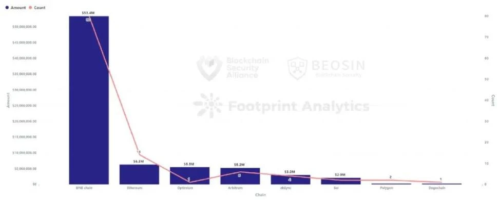 Beosin报告：2023年上半年Web3区块链安全态势分析