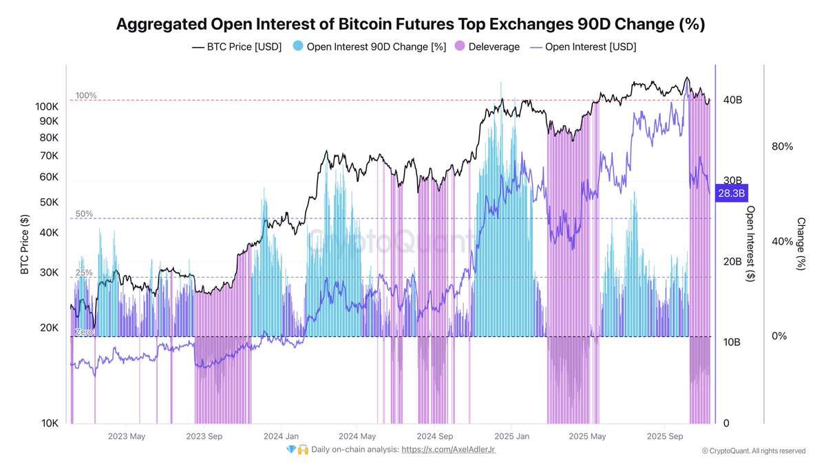 Bitcoin Leverage Cooldown Signals Market Reset: OI Drops 21% As Excess Risk Is Flushed Out