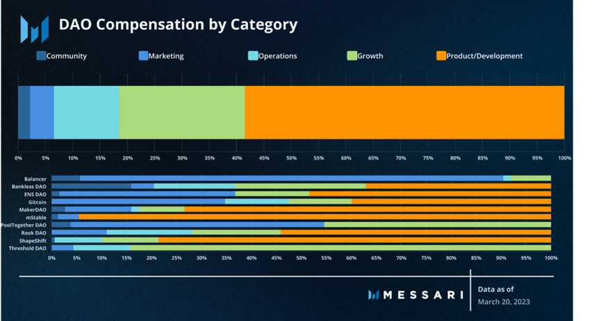 Messari：全面概述DAO工作组的资金分配现状