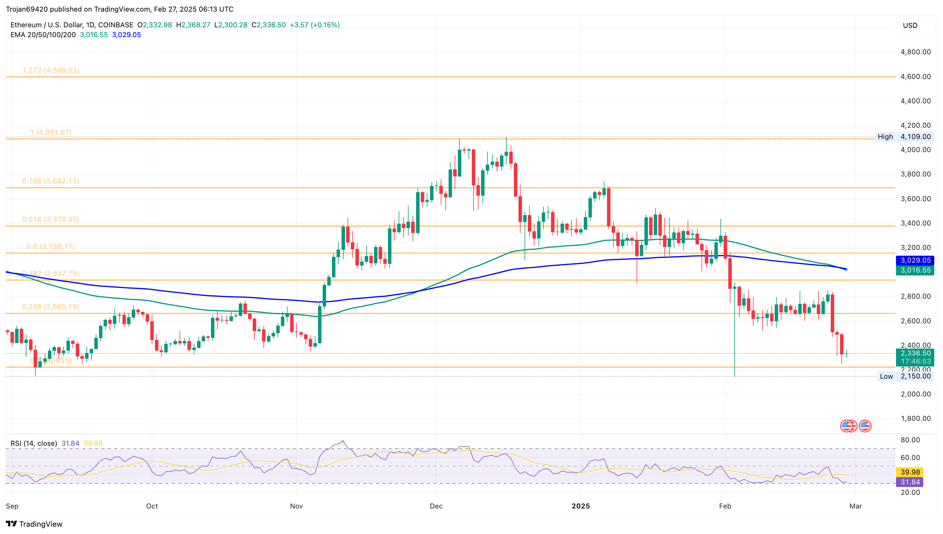 Ethereum Sinks Deeper: Will ETH Price Hold Above $2,200?