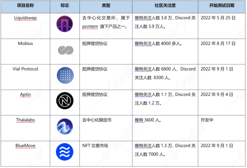 头等仓研报：全方位解读公链项目Aptos