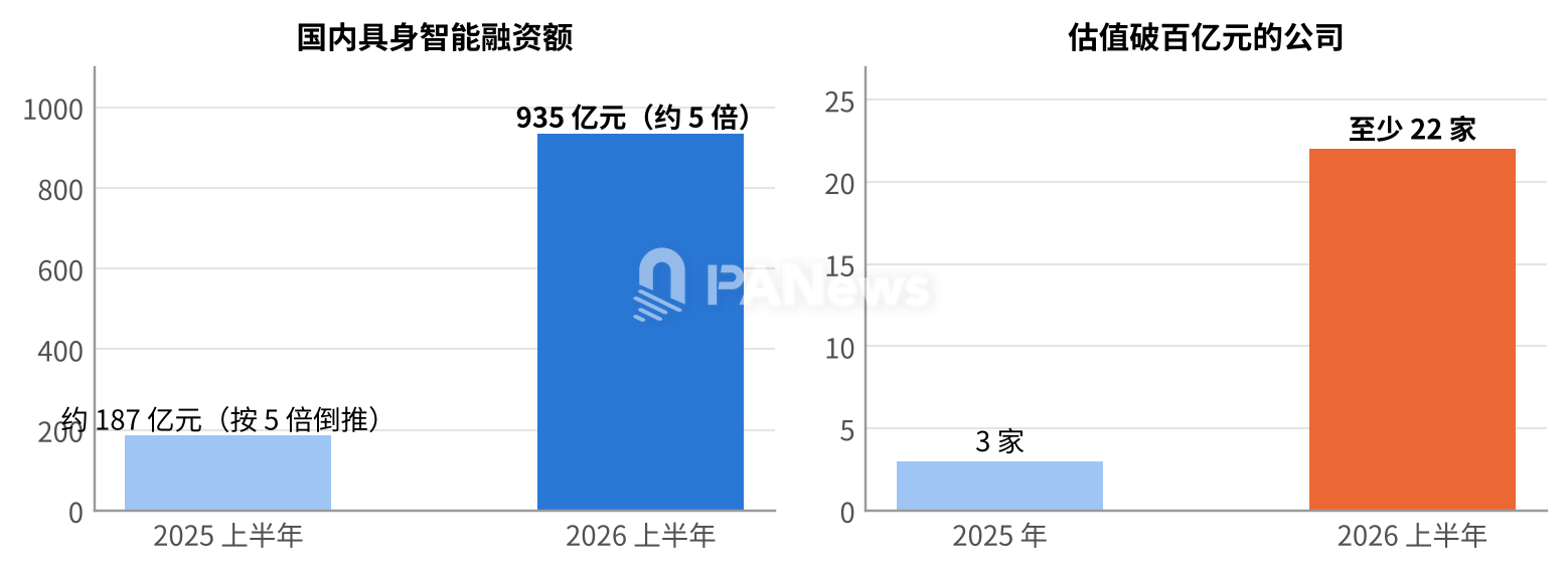 融资在加速，百亿估值公司在一年半内从 3 家增至 22 家