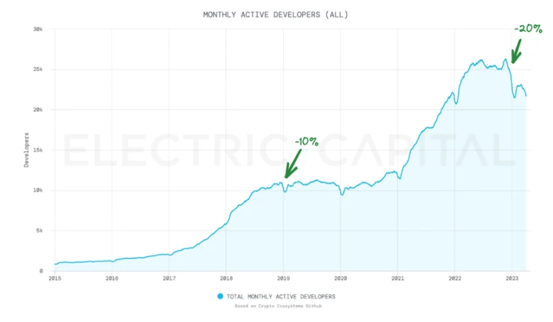 Electric Capital一季度Web3开发者报告：活跃开发者较 2022年高点下降约17%