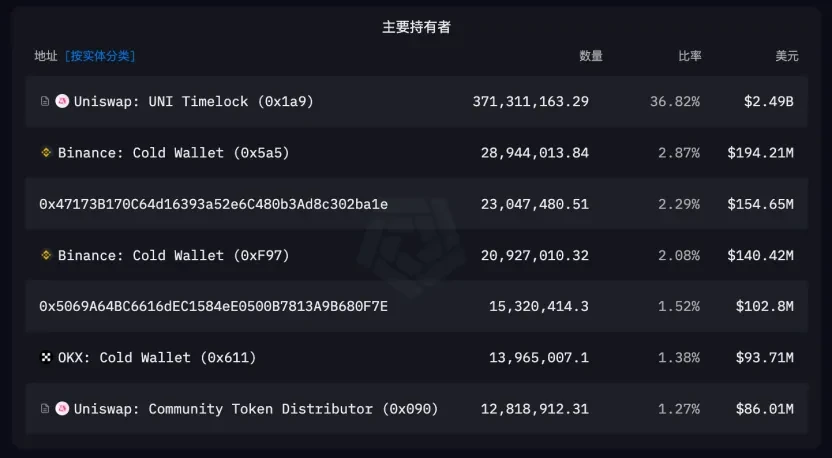 Uniswap：监管枷锁下的加密独角兽，区块链最大的Dex协议