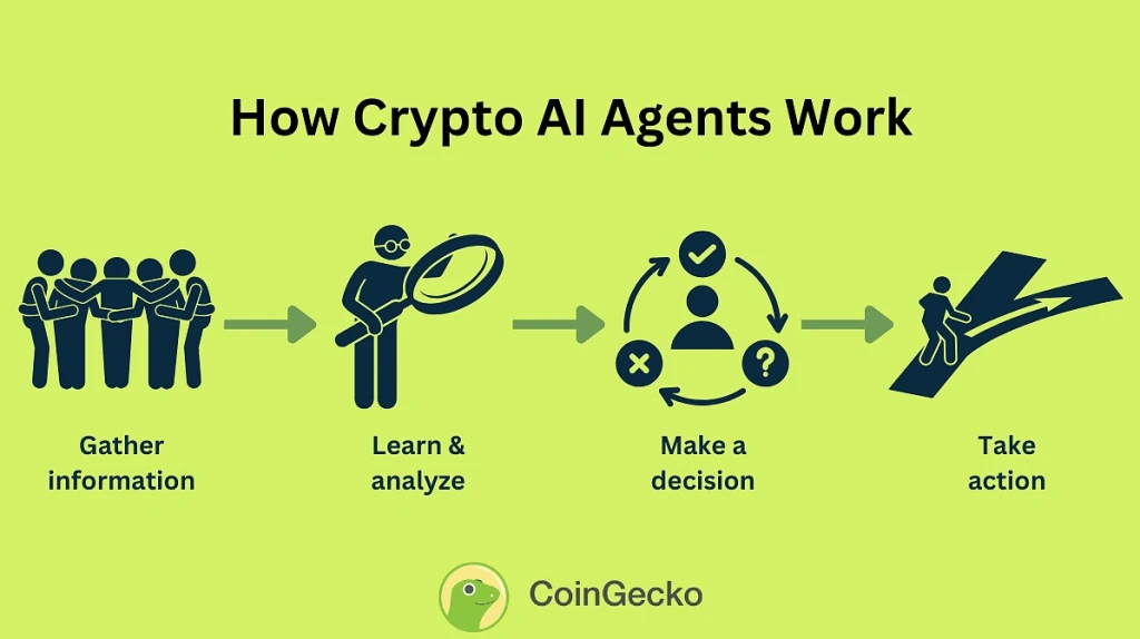 DeFAI解密：AI代理引领Web3革命