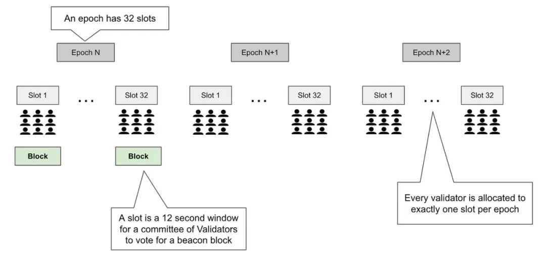 详解以太坊POS工作原理：Epoch、Slot与信标区块